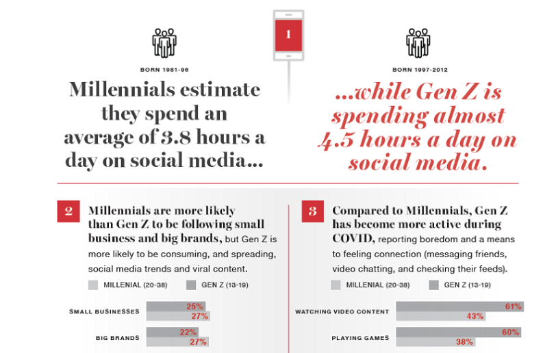 Social Media Habits Of College Students By Platform Youtube